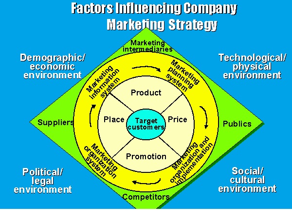 aid13163-explain-the-various-factors-influencing-a-company-s-marketing