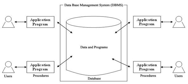 aid14256-what-are-the-different-components-of-database-management-system