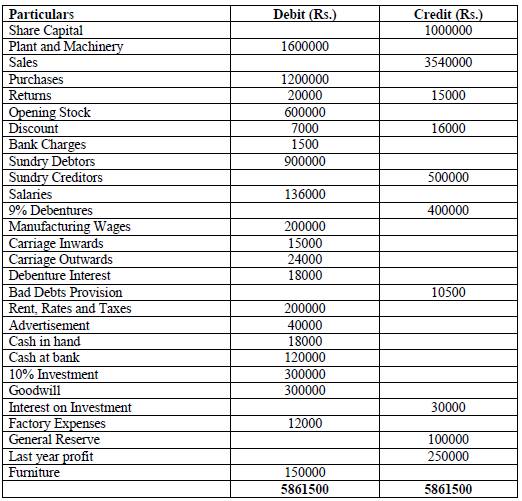 AID15041: The following trial balance has been extracted from the books