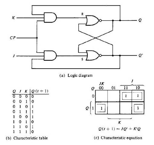 AID14756: What are flip flop circuits in digital electronics? Discuss