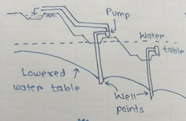 construction-building-materials-questions-answers-dewatering-foundation-trenches-q4