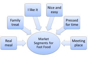 market segmentation example for fast food