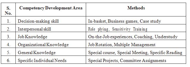 Q50184 What are the methods of Executive Development. 1 21 7 Capture 157