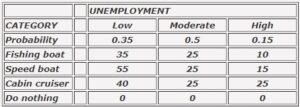 Considering the event probabilities given, what is the value of perfect information