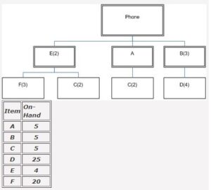 Cs should be ordered in order to produce 20 phones