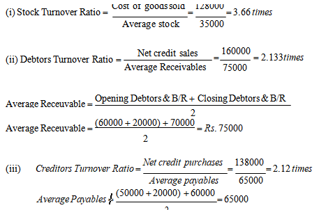 q50482a : From the following balance sheet, calculate turnover ratios