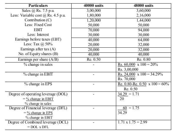 Q50539b The capital structure of X Ltd. consists of an equity share ...