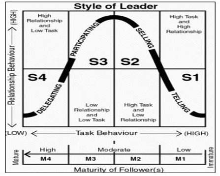 Q50611 Write about the Theories of Leadership.