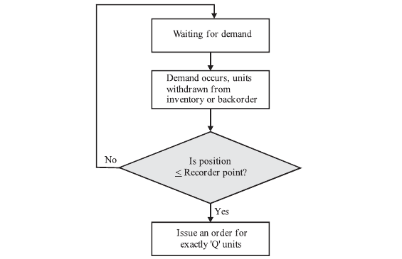 Q51379 Write A Note On EOQ Model.