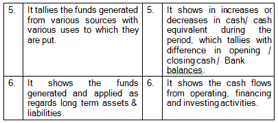 Q51019 What are the distinction between funds flow statement and cash flow statement? 2 21 8 image 328
