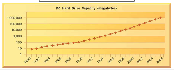 q51795-describe-the-laws-of-mass-digital-storage-in-detail